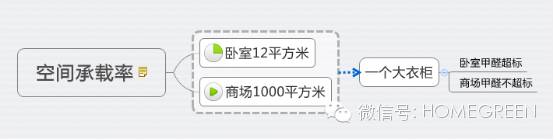 環(huán)保建材加上環(huán)保家具為何甲醛超標？